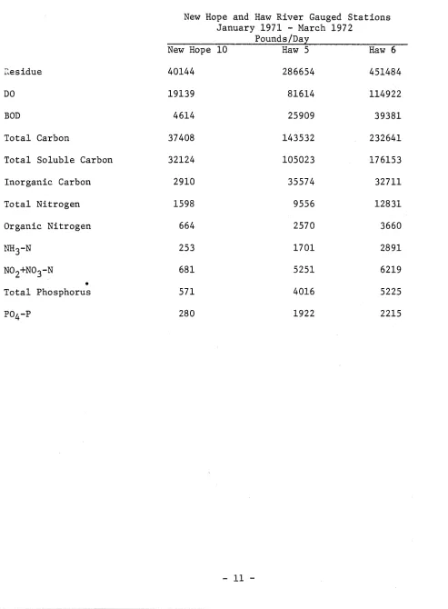 Table 4 Average Mass Transport of Selected Water Quality Parameters 