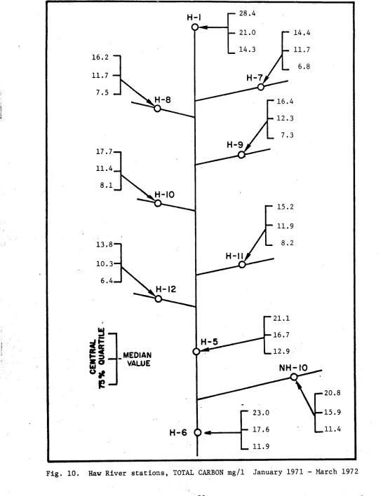 Fig. 10. - Haw River stations, TOTAL CARBON mg/l January 1971 March 1972 