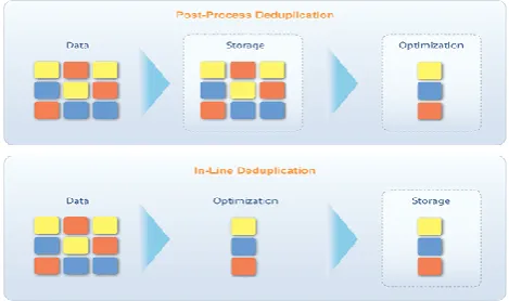 Fig 1 PP & IL de-duplication 