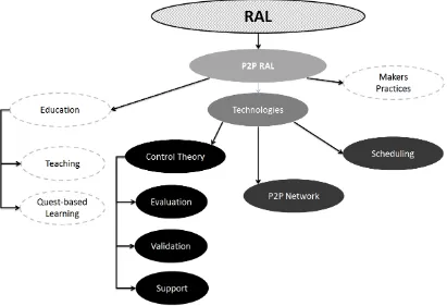 Fig 1.5 The research aspects of the P2P RAL. The core contributions of this work are in the areas depicted by the black leaf nodes of this tree