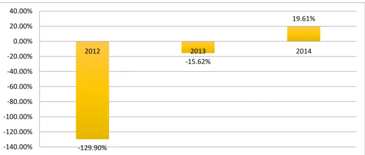 Figure 5. 1: Return on Assets Ratio for Air Namibia, 2012-2014 