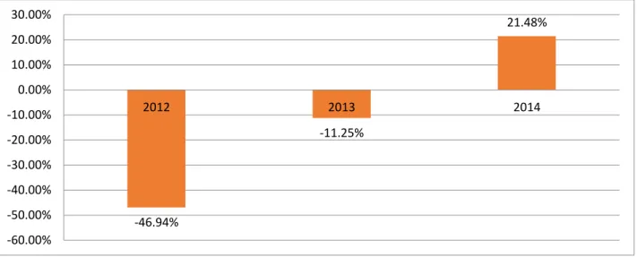 Figure 5. 3: Operating Profit Margin, Air Namibia 2012-14 