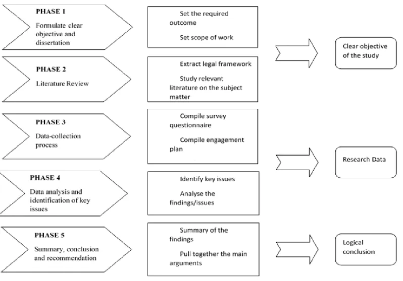 Figure 1.2: The Dissertation Process Flowchart of Study 