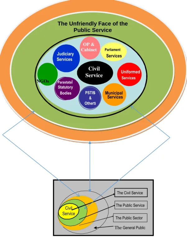 Figure 2.1: Public Service Reform in Namibia  Source: Taylor (2006 )  PSTIs &amp;       Othe r SCivil  Service    Judiciary  Services