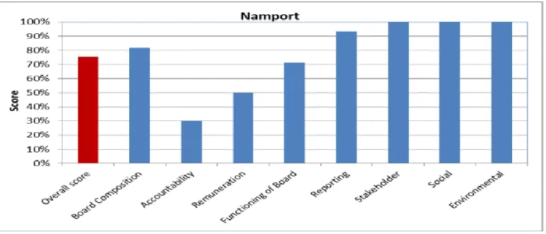 Figure 2.2: Namport Corporate Governance 