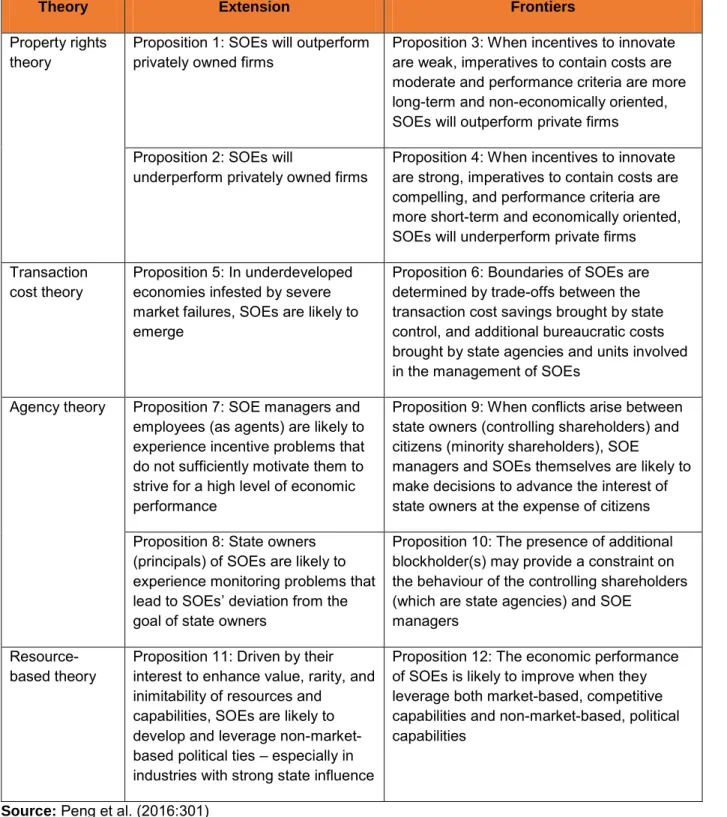 Table 3.1: Recent Extensions to Theories of SOEs 
