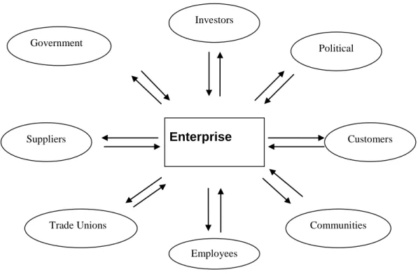 Figure 3.3: Stakeholder Theory Network 