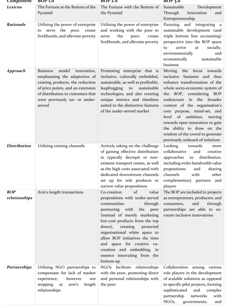 Table 1-1 BOP literature progression 