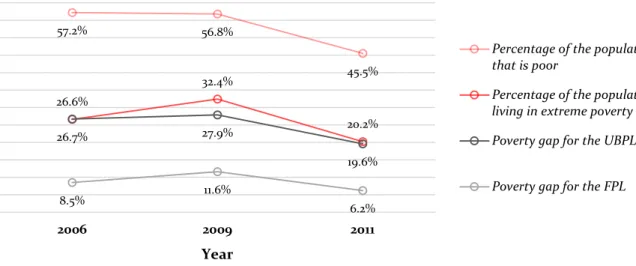 Figure 1-1 Poverty headcounts and poverty gaps (Statistics S.A., 2014:13) 