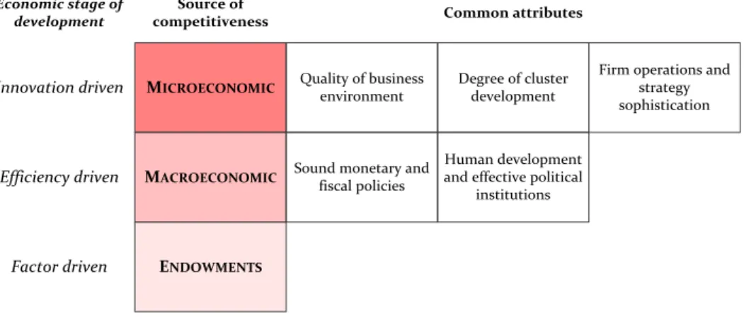 Figure 1-3 National economic competitiveness and associated economic stage 