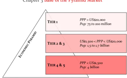 Figure 3-1 The global economic pyramid (Hart &amp; Prahalad, 2002) 