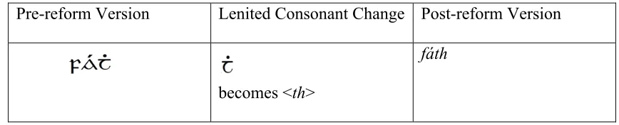 Table 3.1: Replacement of séimhiú in post-reform in the word fáth 