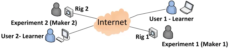 Fig. 1. The P2P RAL Architecture 