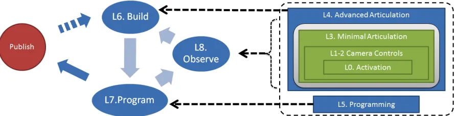 Fig. 2. The Maker Design Competency Levels 