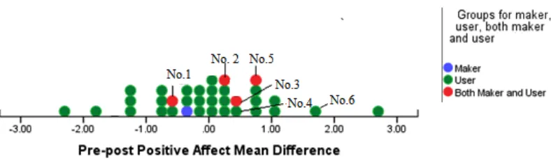 Figure 5: Pre-post PA Mean difference 