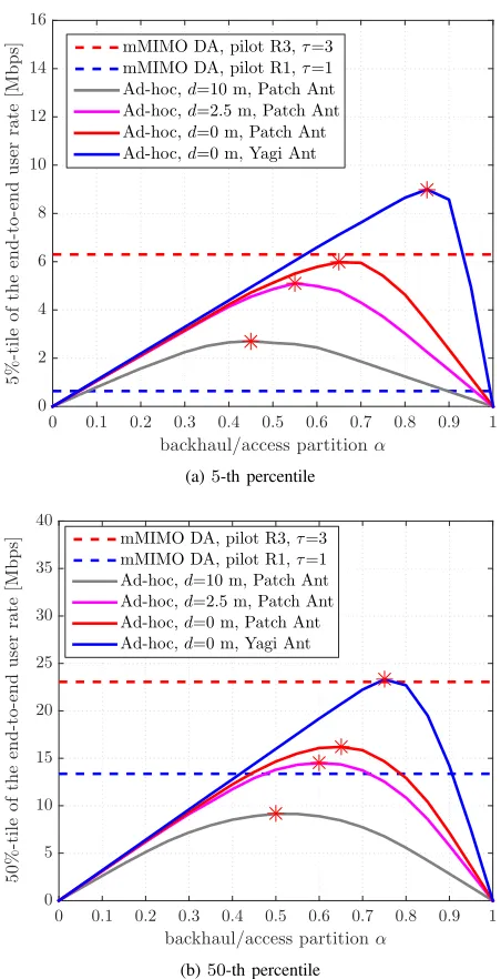 Fig. 4: (a) 5-th, and (b) 50-th percentile of the UE rates as a functionof the partition α between backhaul and access time-slots.