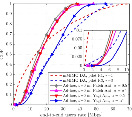 Fig. 5: Two types of curves are represented: (i) mMIMO DA withpilot reuse schemes 1 and 3; (ii) ad-hoc deployment of 16 SCs persector for α = 0.5 and α = α∗, at which the 50-th percentile of theUE rate is maximized (as shown in Fig