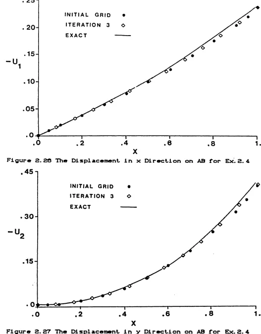 Figure 2.20 Hie Displacement, in x  Direction on AB for Ex. 2. 4