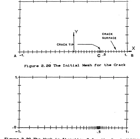 Figure 2.29 The Initial Mesh for the Crack