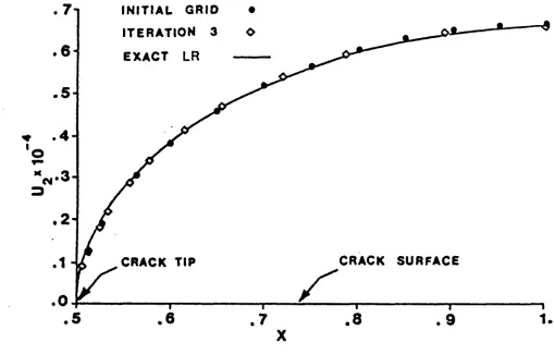 Figure 2.33 The Displacement in y Direction on CB CQBEM3