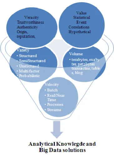 Figure 1 Big Data Concept  