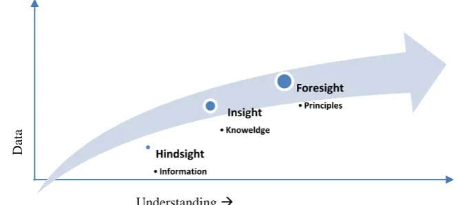 Figure No.3: Big data understanding with different aspects. 