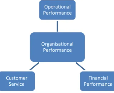 Figure No.4 Organizational Performance 