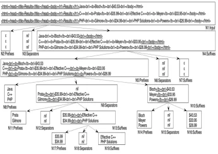 Fig 1.Sample Trinary Tree 