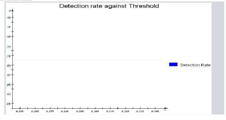 Fig 7.Detection rate against threshold 