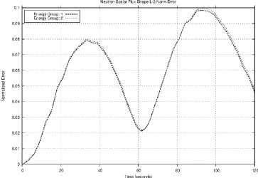 Figure 38: RMS flux shape error, 120 second transient, 0.0001 beta values, 2 second projection operator set