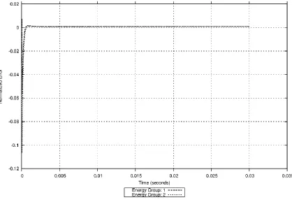 Figure 40: Hot-spot flux shape error, step insertion transient, normal beta values, 1.1 x  neutron velocity  