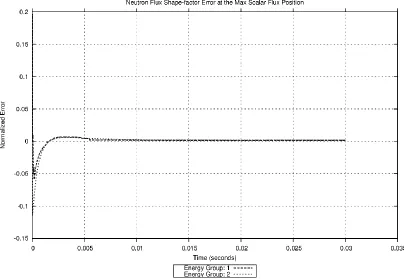 Figure 41: Hot-spot flux shape error, step insertion transient, normal beta values , 0.9 x   neutron velocity 