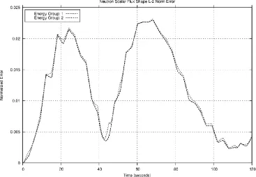 Figure 42: RMS flux shape error, 2 second transient, 0.0001 beta values, 0.05 second projection operator set