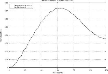 Figure 44: RMS flux shape error, 2 second transient, normal beta values, 0.05 second projection operator set