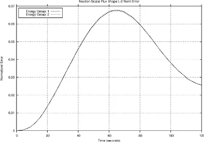 Figure 46: RMS flux shape error, 120 second transient, normal beta values, 2 second projection operator set