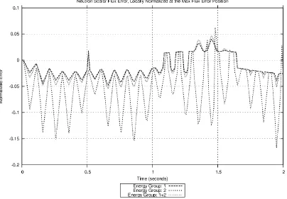 Figure 47: Maximum flux error, 2 second transient, normal beta values, 0.05 second projection operator set