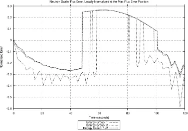 Figure 48: Hot-spot flux error, 2 second transient, normal beta values, 0.05 second  projection operator set