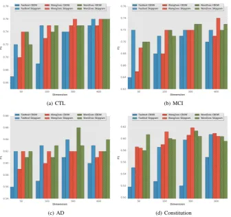 Figure 3. Results for different embedding methods and dimensions