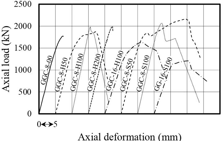 Fig. 8. Load-deformation response of the specimens. 