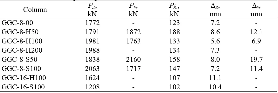Table 3 Peak loads and the corresponding deformations.  