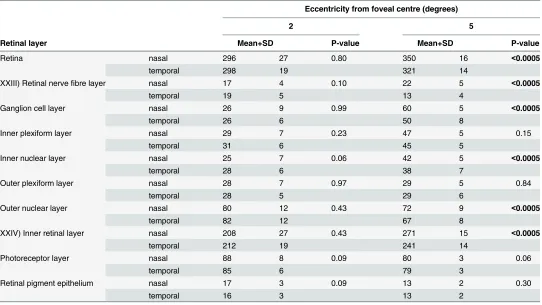 Table 3. Mean thickness of individual retinal layers at foveal centre and at 2 and 5 degrees eccentricity nasal and temporal to fovea.