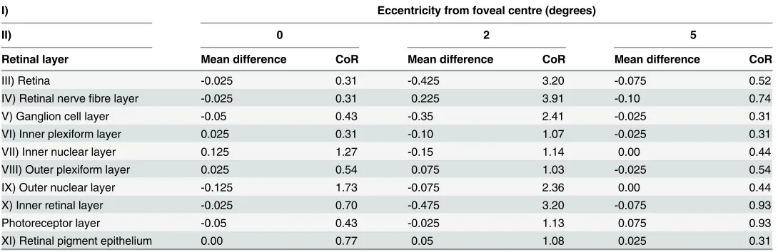 Table 1. Inter-observer agreement of thickness of retinal layers in microns.