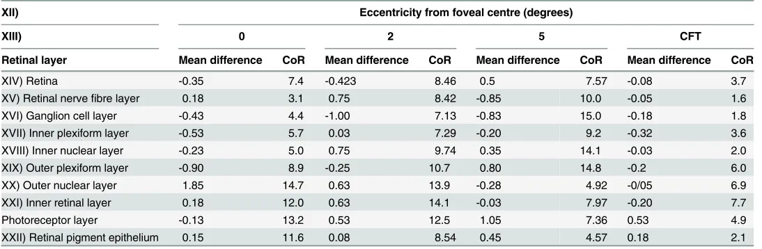 Table 2. Inter-scan agreement of thickness of retinal layers in microns at 0, 2 and 5° from foveal centre.