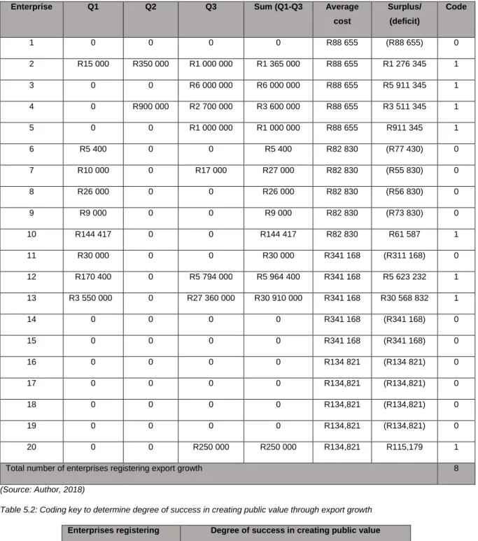 Table 5.1: Findings relating to public value achieved as a consequence of DSBD efforts, as represented by export growth 
