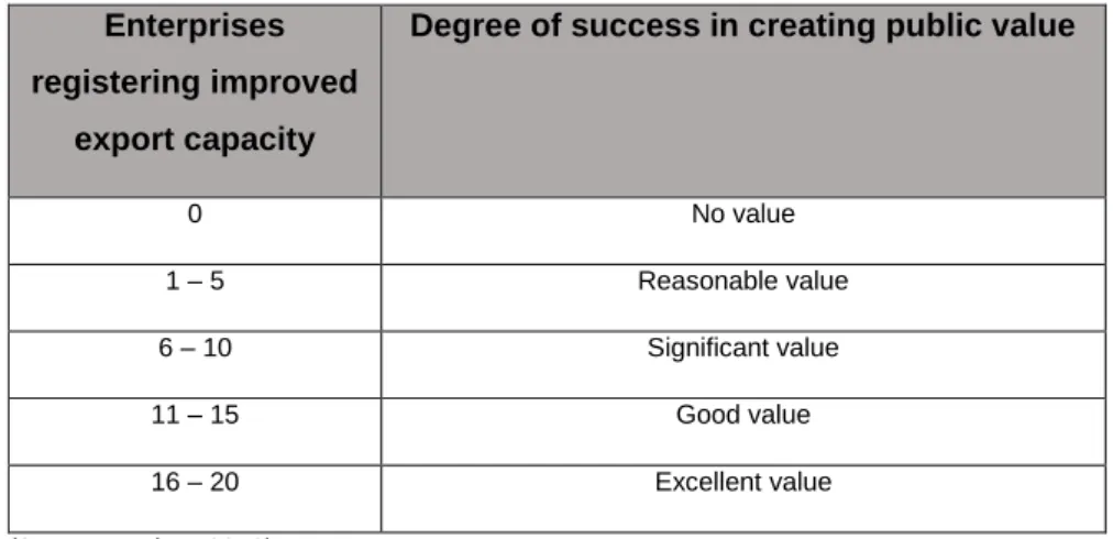 Table 5.5: Coding key for determining the degree of success in creating public value through export capacity development  Enterprises 