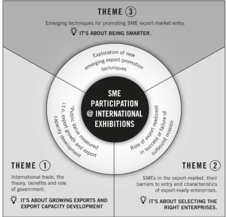 Figure 2.1: Illustration of theoretical framework (Source: Author, 2018) 