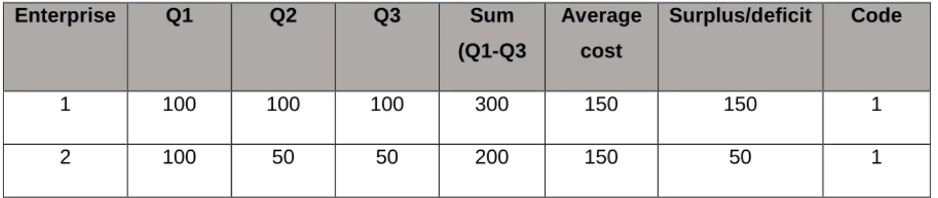Table 4.1: Table designed to analyse public value added as represented by export growth due to DSBD efforts 
