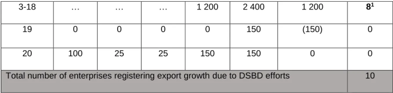 Table 4.2: Measure of success in creating public value through export growth 