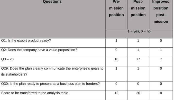 Table 4.4: Calculation of pre-mission and post-mission export capabilities score 