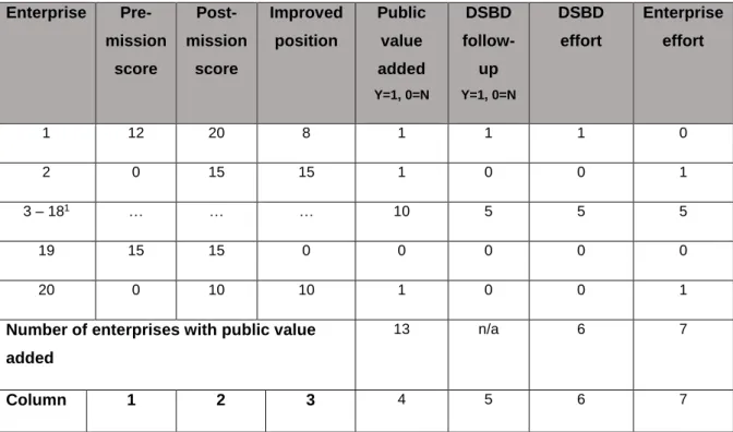 Table 4.5: Table designed to analyse public value added with regard to export capacity development  